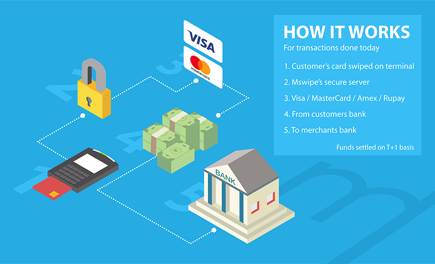 Mswipe card payment settlement ecosystem